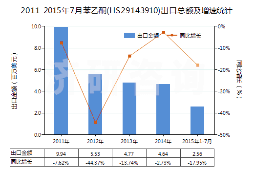 2011-2015年7月苯乙酮(HS29143910)出口總額及增速統(tǒng)計